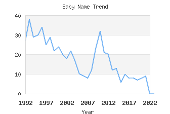 Baby Name Popularity