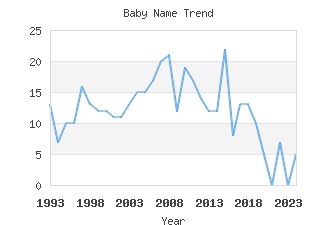 Baby Name Popularity