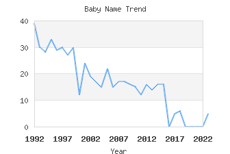 Baby Name Popularity