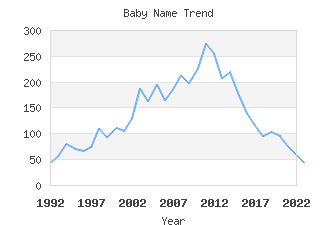 Baby Name Popularity