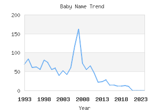 Baby Name Popularity