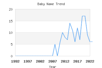 Baby Name Popularity