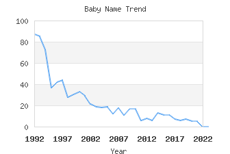 Baby Name Popularity