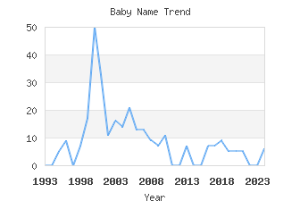 Baby Name Popularity