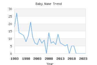 Baby Name Popularity