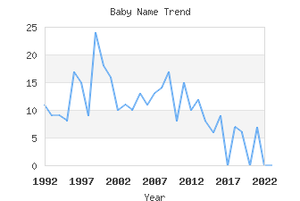 Baby Name Popularity