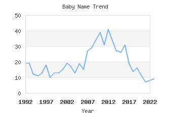 Baby Name Popularity