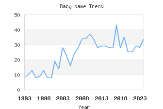 Baby Name Popularity