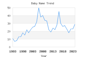 Baby Name Popularity