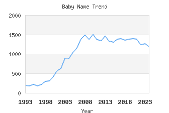 Baby Name Popularity