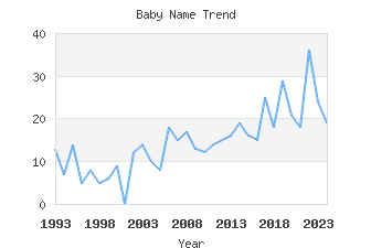 Baby Name Popularity