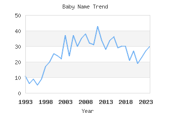 Baby Name Popularity