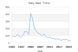 Baby Name Popularity