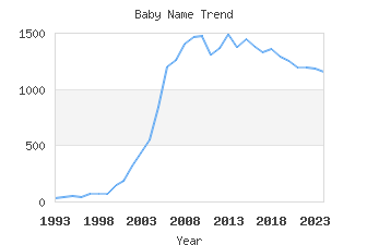 Baby Name Popularity