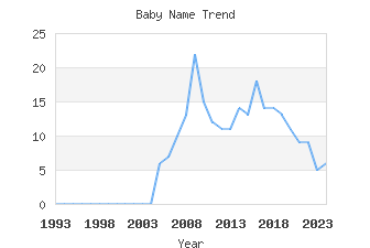 Baby Name Popularity