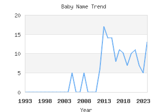 Baby Name Popularity