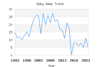 Baby Name Popularity