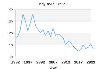 Baby Name Popularity