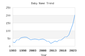 Baby Name Popularity