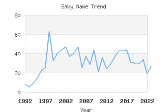 Baby Name Popularity