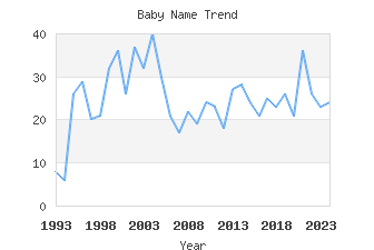 Baby Name Popularity