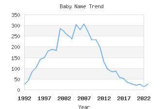 Baby Name Popularity