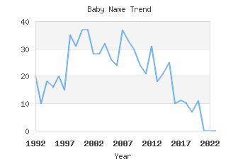 Baby Name Popularity