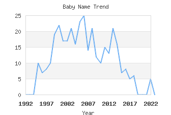 Baby Name Popularity