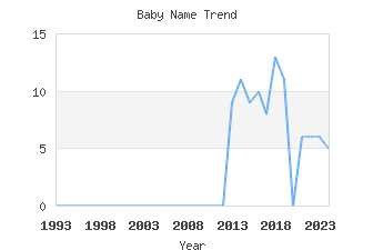 Baby Name Popularity