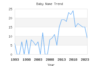 Baby Name Popularity