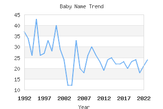 Baby Name Popularity