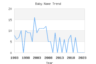 Baby Name Popularity