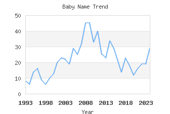 Baby Name Popularity