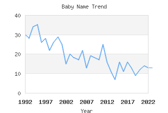 Baby Name Popularity