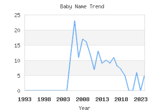 Baby Name Popularity