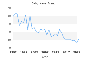 Baby Name Popularity