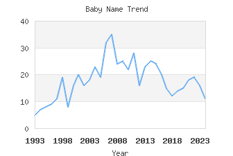 Baby Name Popularity