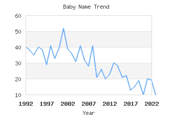 Baby Name Popularity