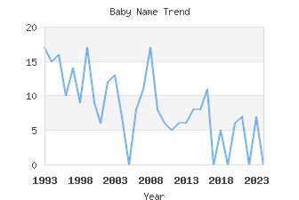 Baby Name Popularity