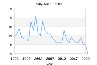 Baby Name Popularity