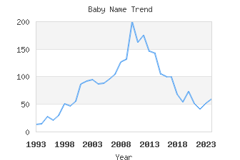 Baby Name Popularity