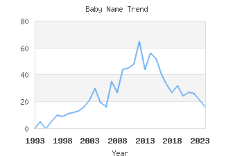 Baby Name Popularity