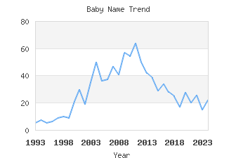 Baby Name Popularity