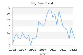 Baby Name Popularity