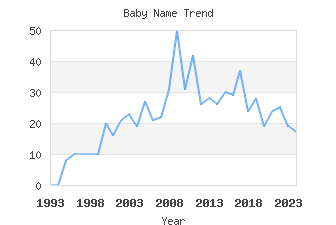 Baby Name Popularity