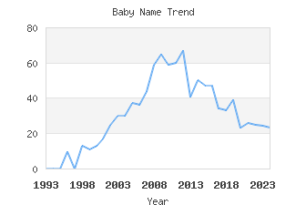 Baby Name Popularity