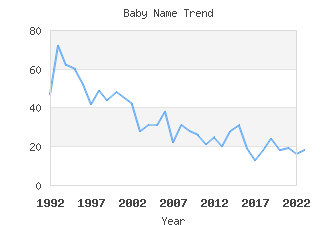 Baby Name Popularity