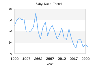 Baby Name Popularity