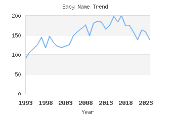 Baby Name Popularity