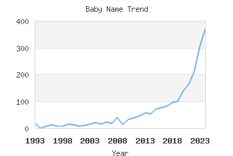 Baby Name Popularity